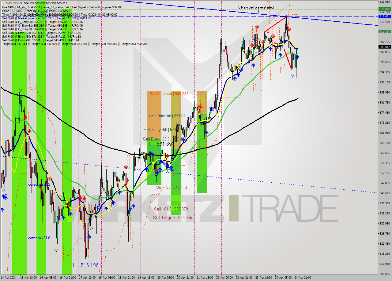 BNBUSD MultiTimeframe analysis at date 2024.04.24 23:03