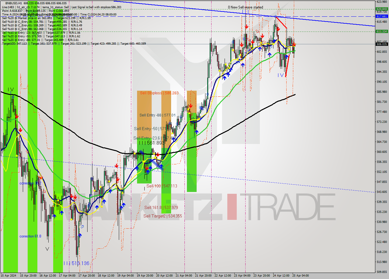 BNBUSD MultiTimeframe analysis at date 2024.04.25 06:00