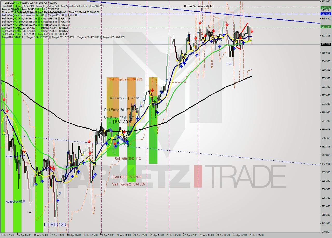 BNBUSD MultiTimeframe analysis at date 2024.04.25 16:14