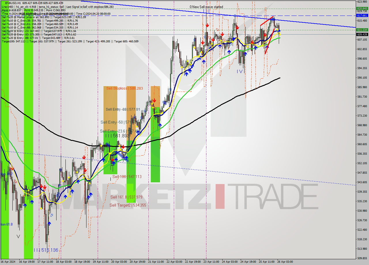 BNBUSD MultiTimeframe analysis at date 2024.04.26 05:00