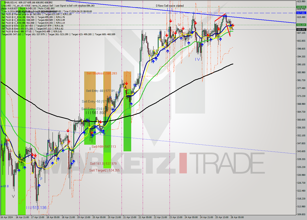 BNBUSD MultiTimeframe analysis at date 2024.04.26 07:00