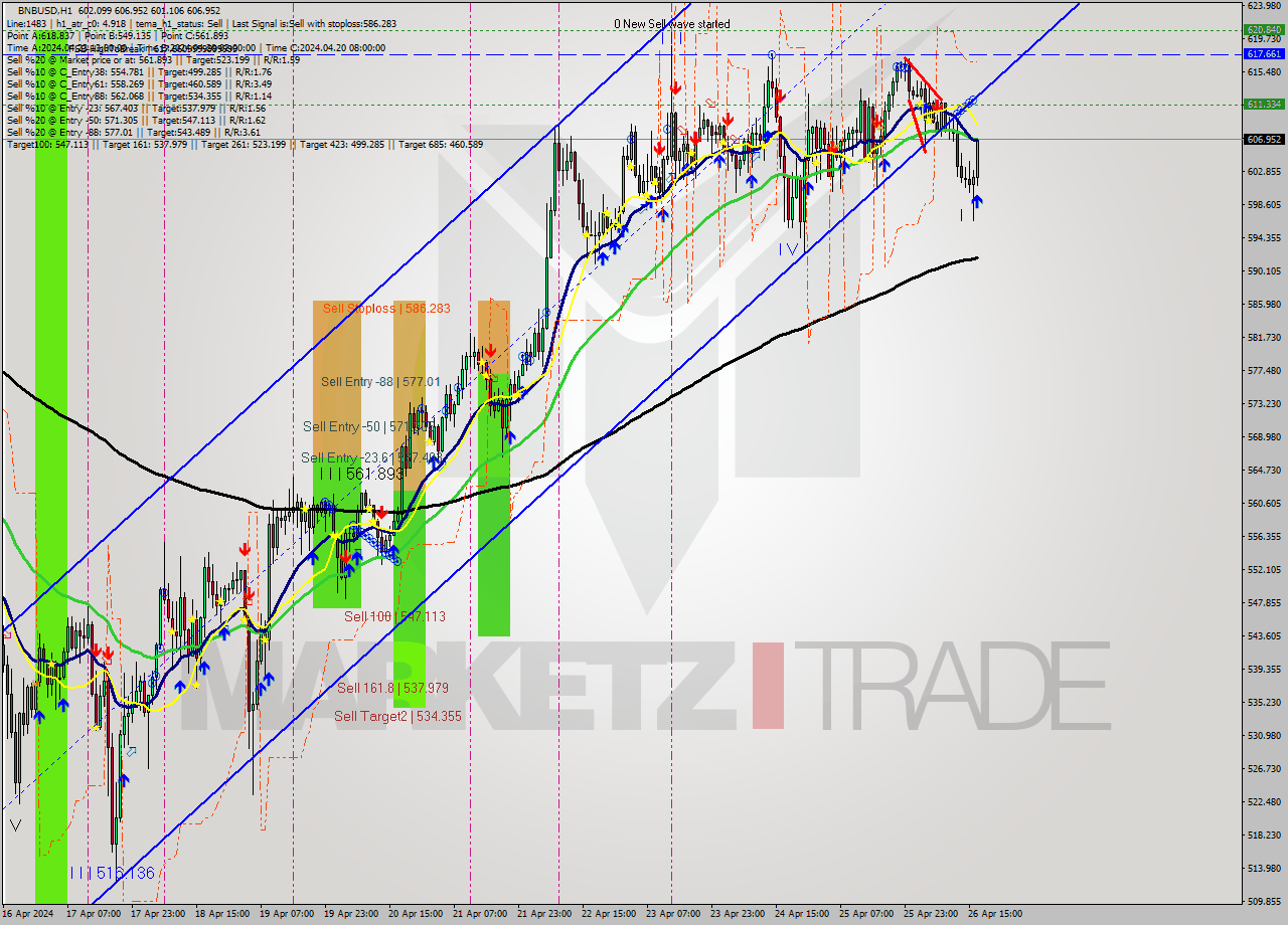 BNBUSD MultiTimeframe analysis at date 2024.04.26 17:14