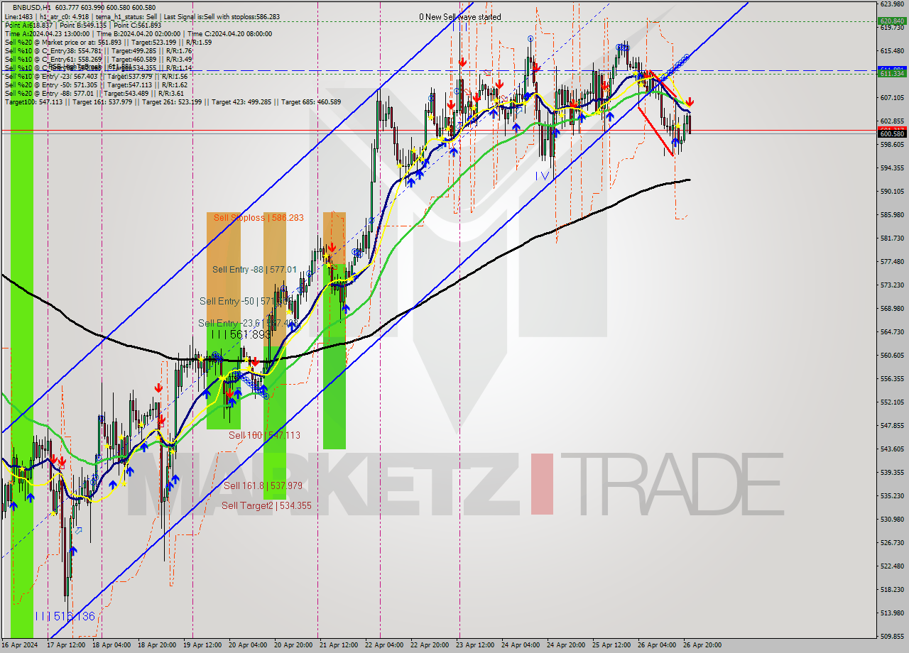 BNBUSD MultiTimeframe analysis at date 2024.04.26 23:00