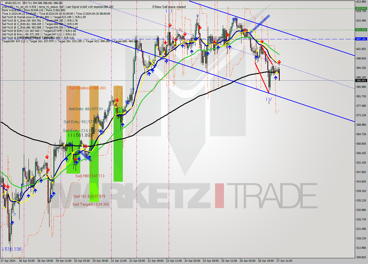 BNBUSD MultiTimeframe analysis at date 2024.04.27 13:57