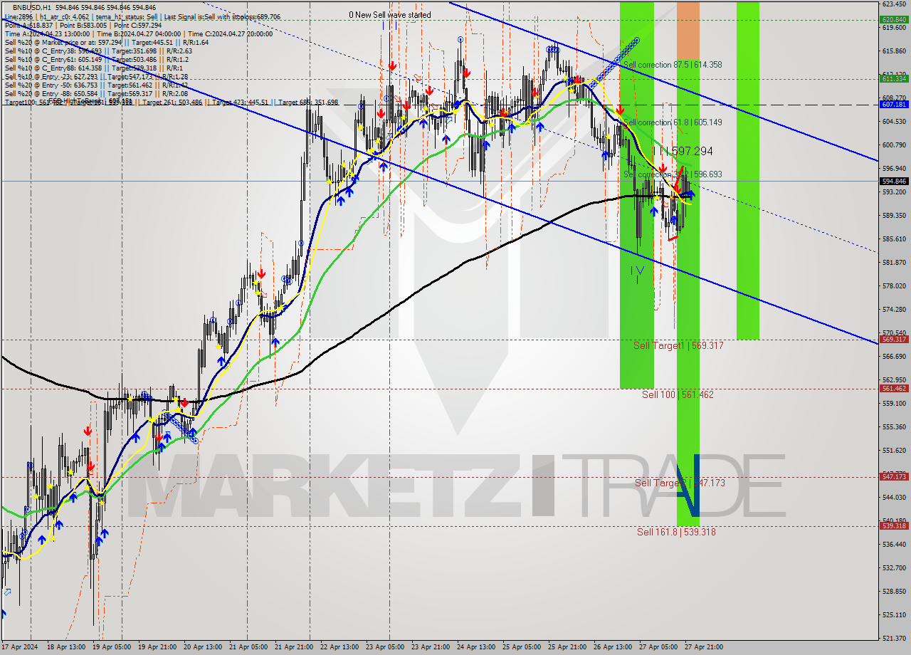 BNBUSD MultiTimeframe analysis at date 2024.04.27 23:00