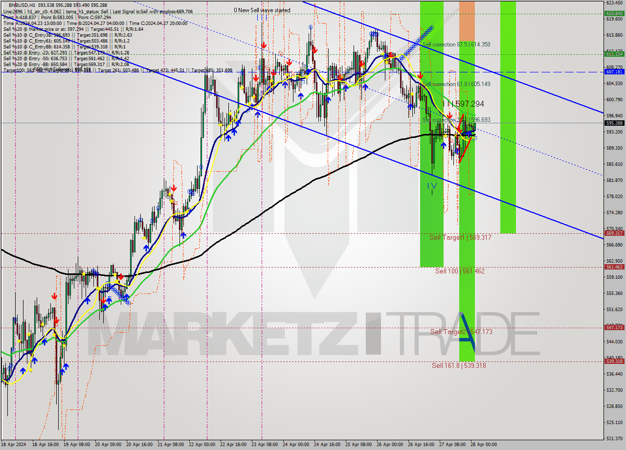 BNBUSD MultiTimeframe analysis at date 2024.04.28 02:19