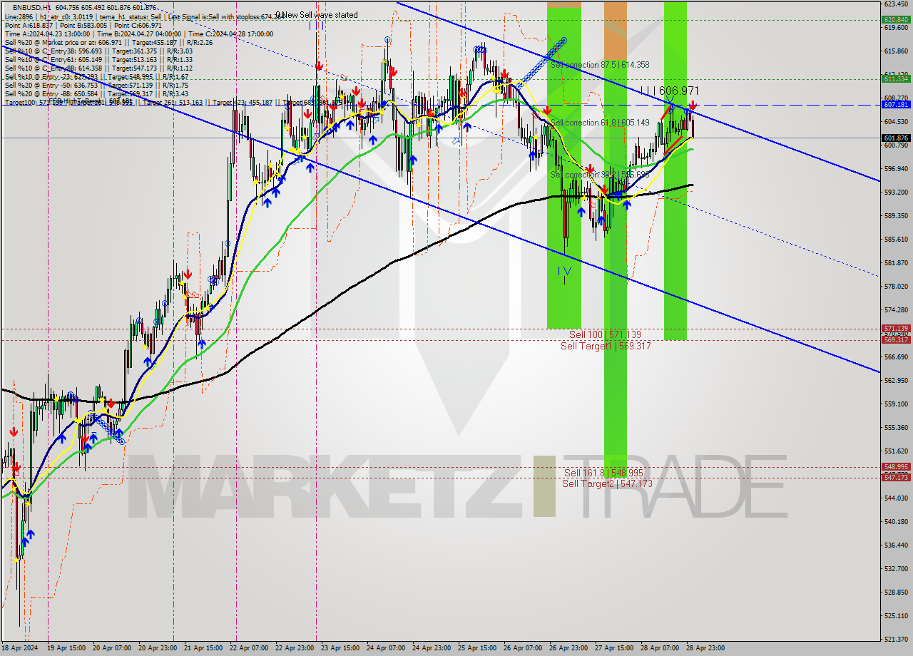 BNBUSD MultiTimeframe analysis at date 2024.04.29 01:31