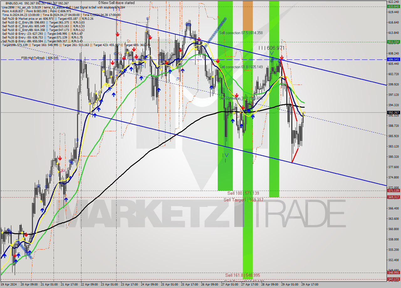 BNBUSD MultiTimeframe analysis at date 2024.04.29 19:00