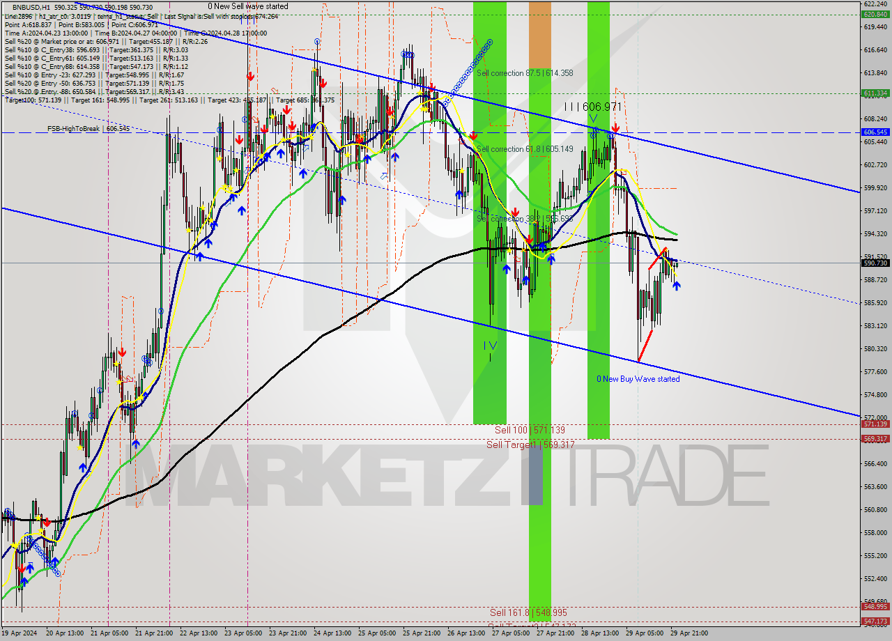 BNBUSD MultiTimeframe analysis at date 2024.04.29 23:00