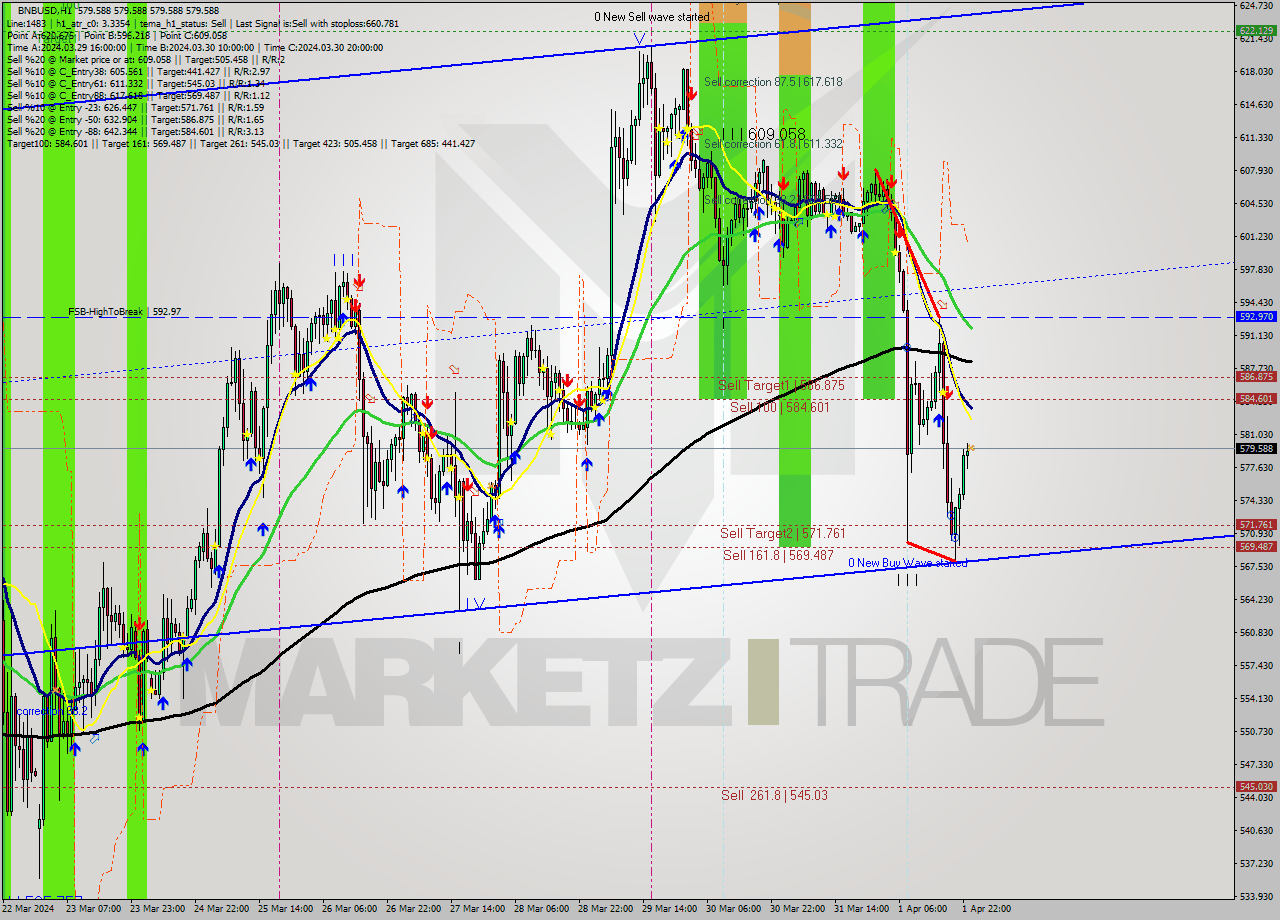 BNBUSD MultiTimeframe analysis at date 2024.04.02 00:00