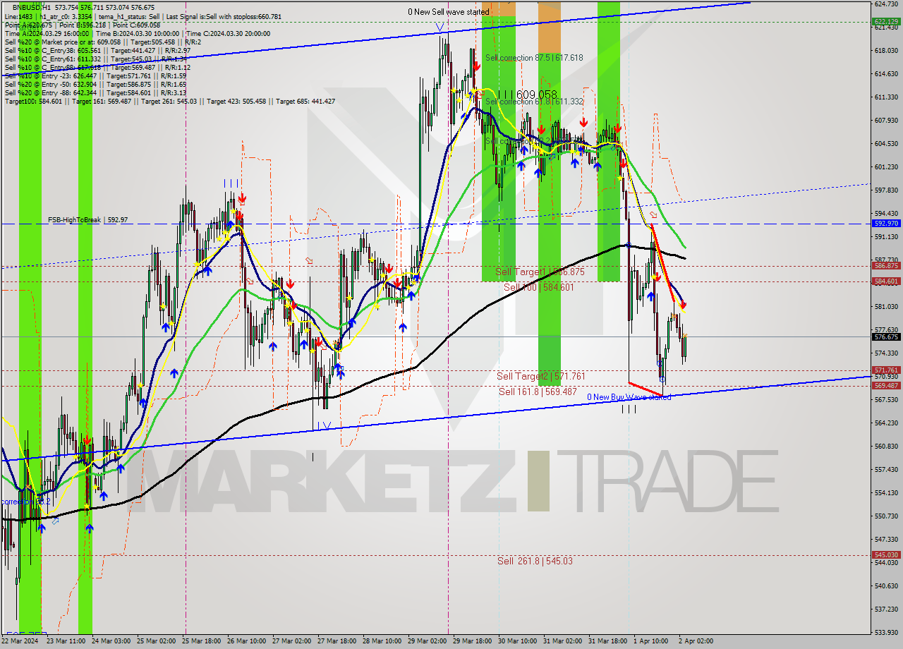 BNBUSD MultiTimeframe analysis at date 2024.04.02 04:06