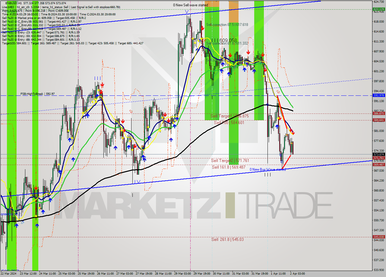 BNBUSD MultiTimeframe analysis at date 2024.04.02 05:26