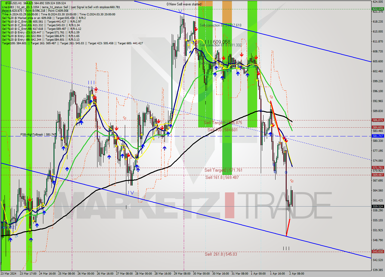 BNBUSD MultiTimeframe analysis at date 2024.04.02 10:52