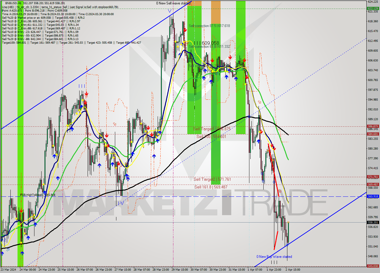 BNBUSD MultiTimeframe analysis at date 2024.04.02 17:17