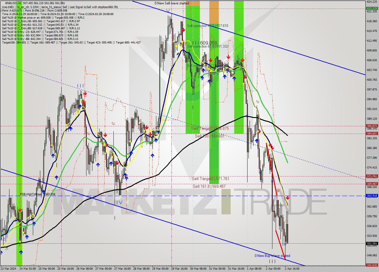BNBUSD MultiTimeframe analysis at date 2024.04.02 18:58
