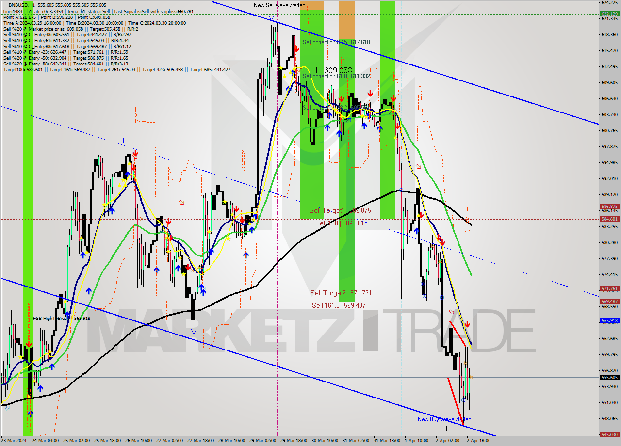 BNBUSD MultiTimeframe analysis at date 2024.04.02 20:00