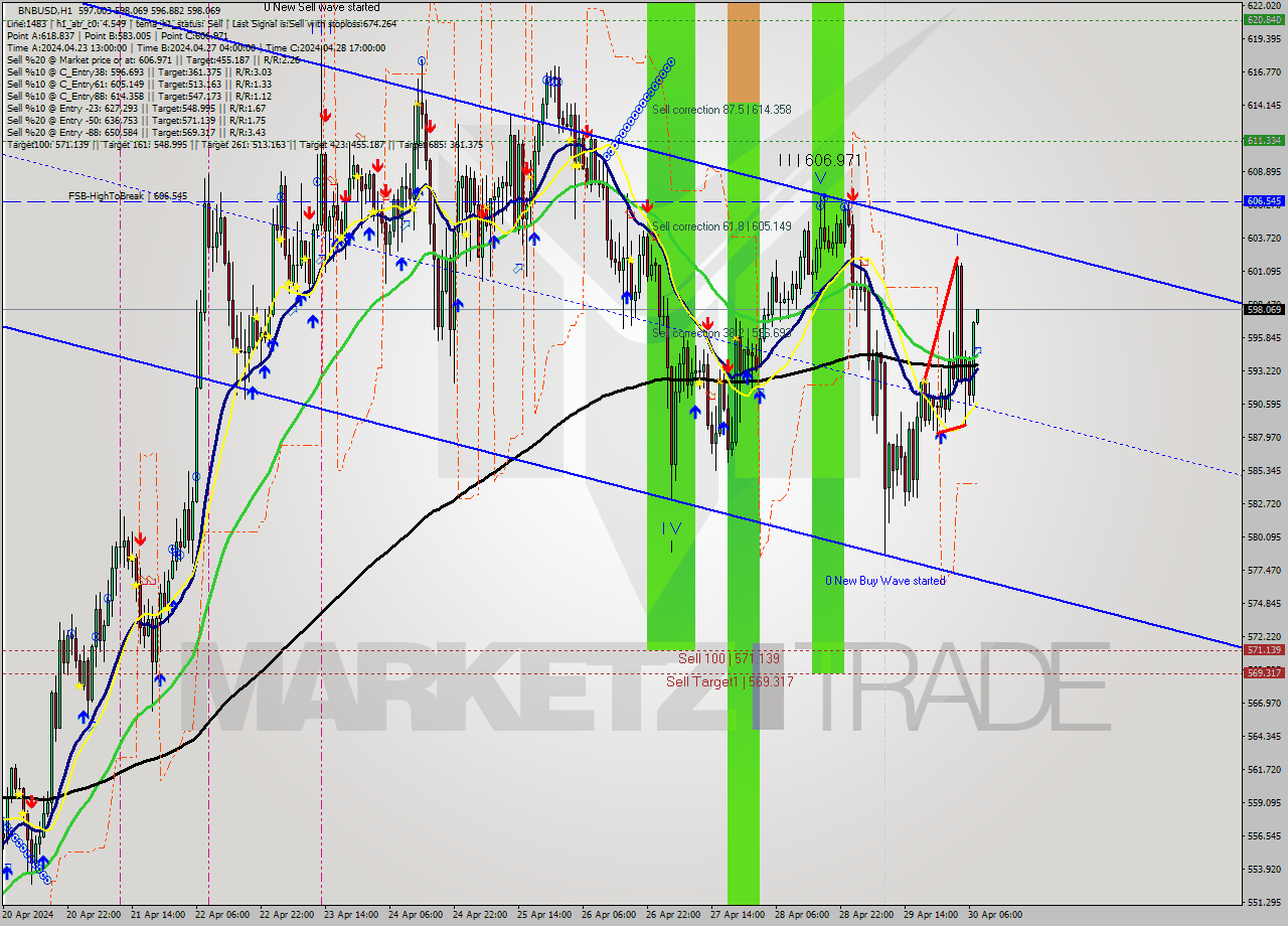 BNBUSD MultiTimeframe analysis at date 2024.04.30 08:01