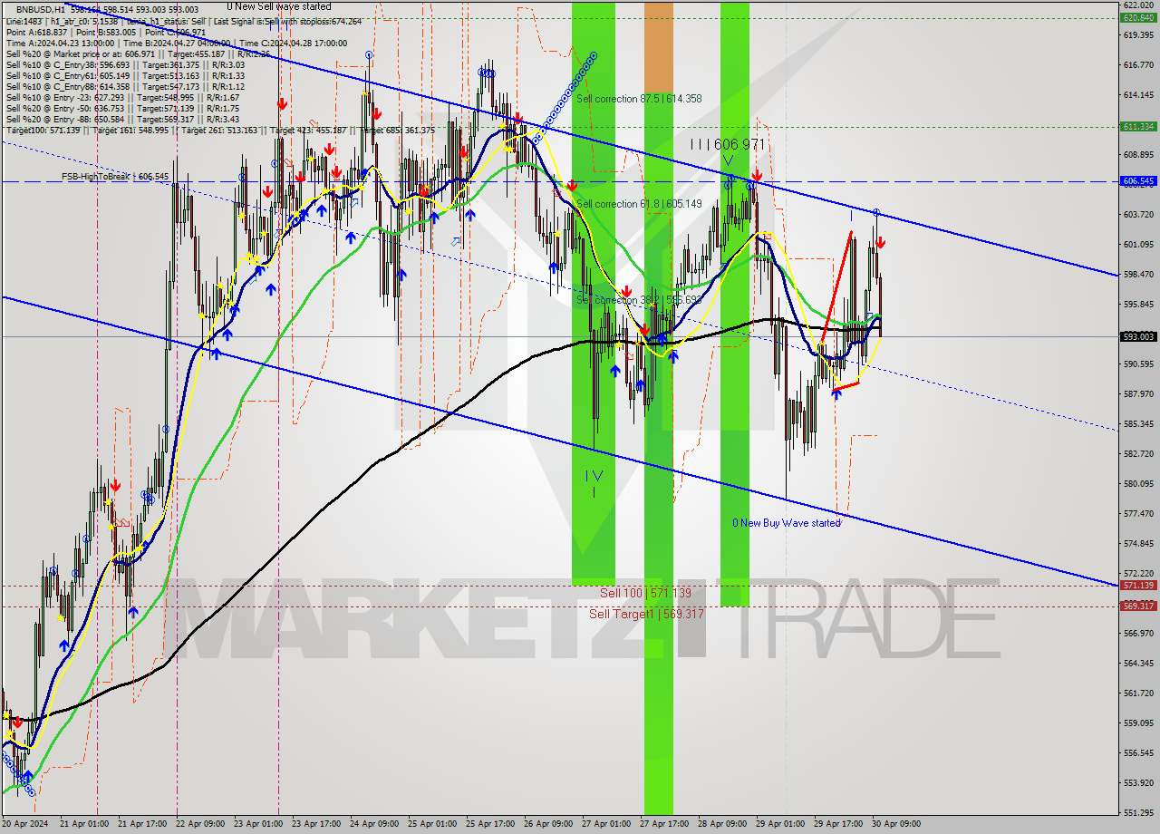 BNBUSD MultiTimeframe analysis at date 2024.04.30 11:30