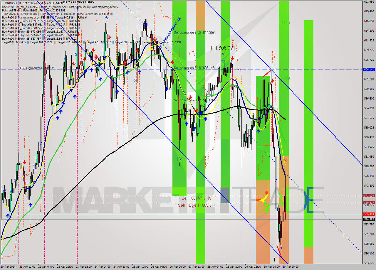 BNBUSD MultiTimeframe analysis at date 2024.04.30 22:14