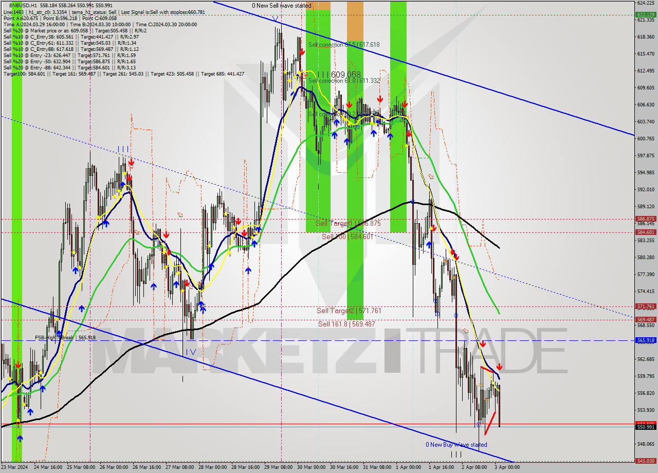BNBUSD MultiTimeframe analysis at date 2024.04.03 02:36