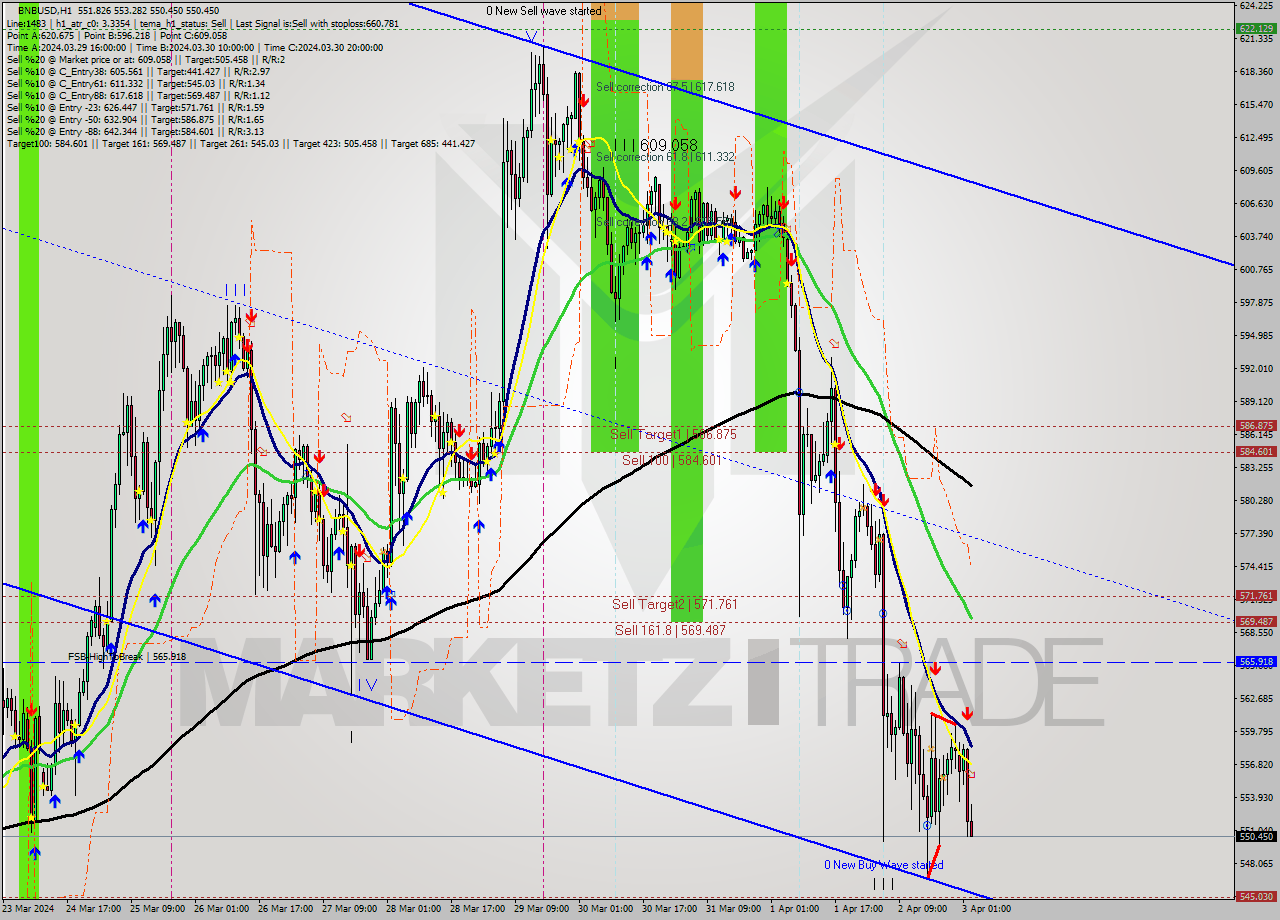 BNBUSD MultiTimeframe analysis at date 2024.04.03 03:12