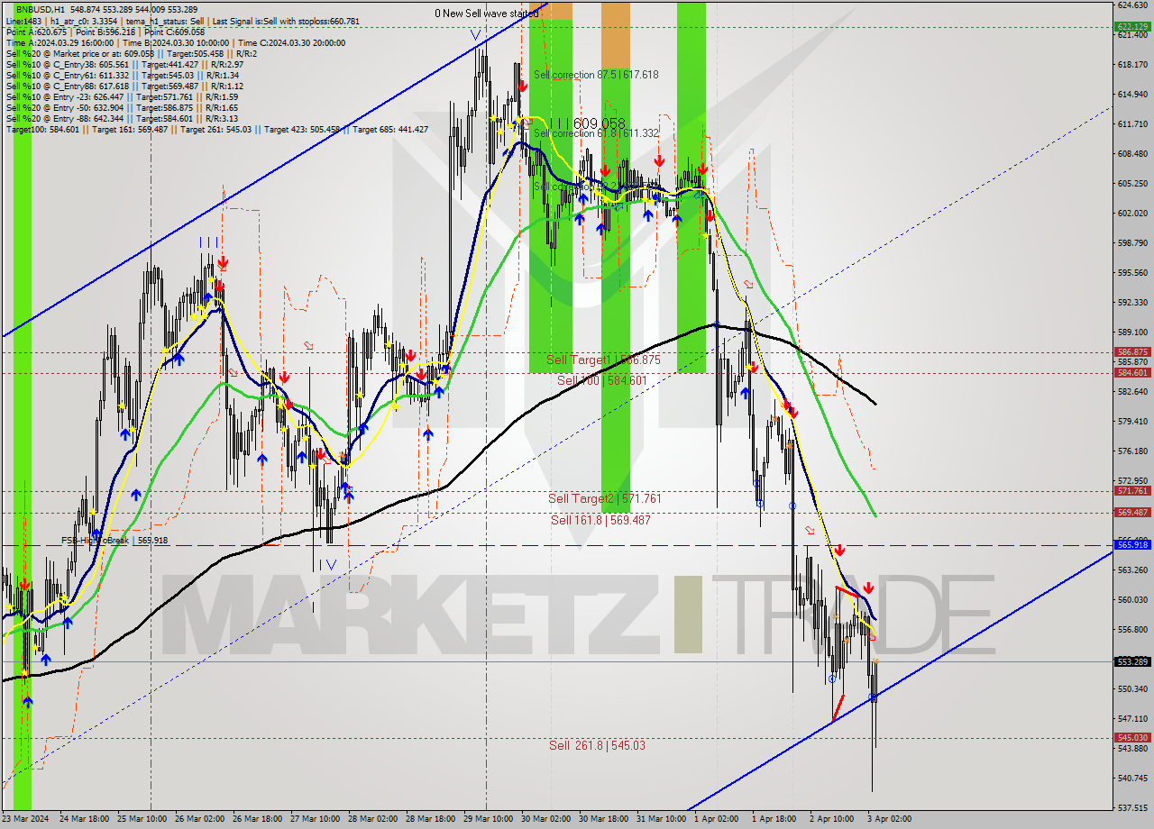 BNBUSD MultiTimeframe analysis at date 2024.04.03 04:42