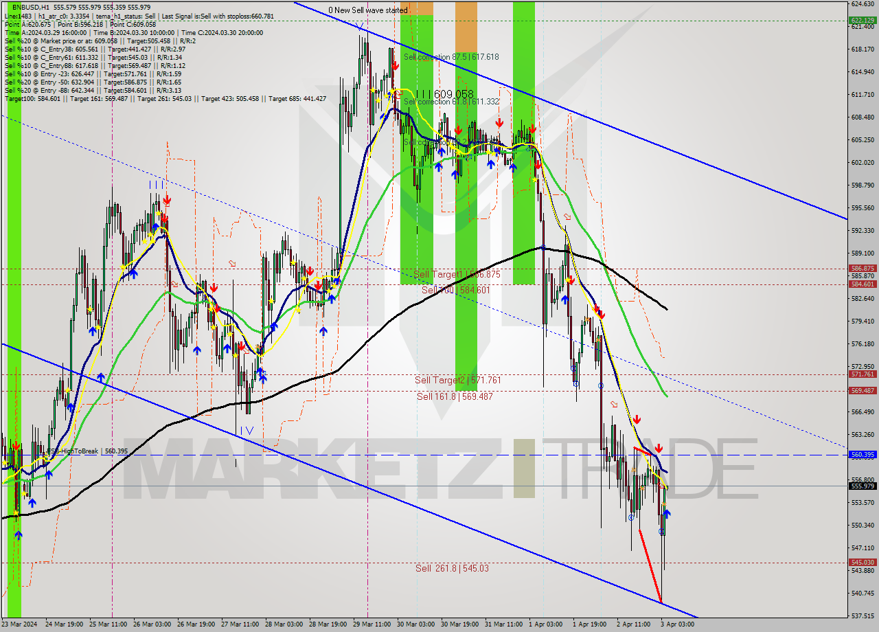 BNBUSD MultiTimeframe analysis at date 2024.04.03 05:00