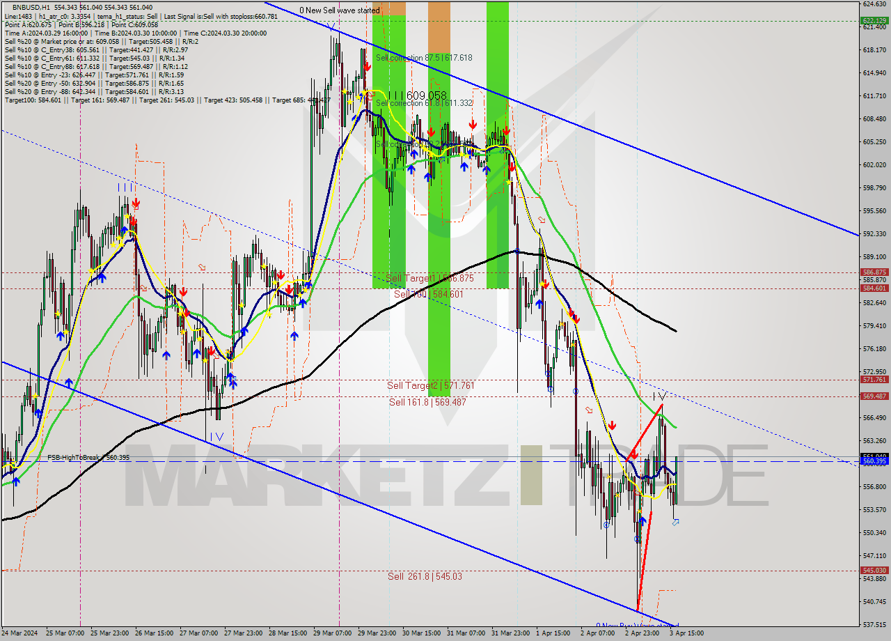 BNBUSD MultiTimeframe analysis at date 2024.04.03 17:06