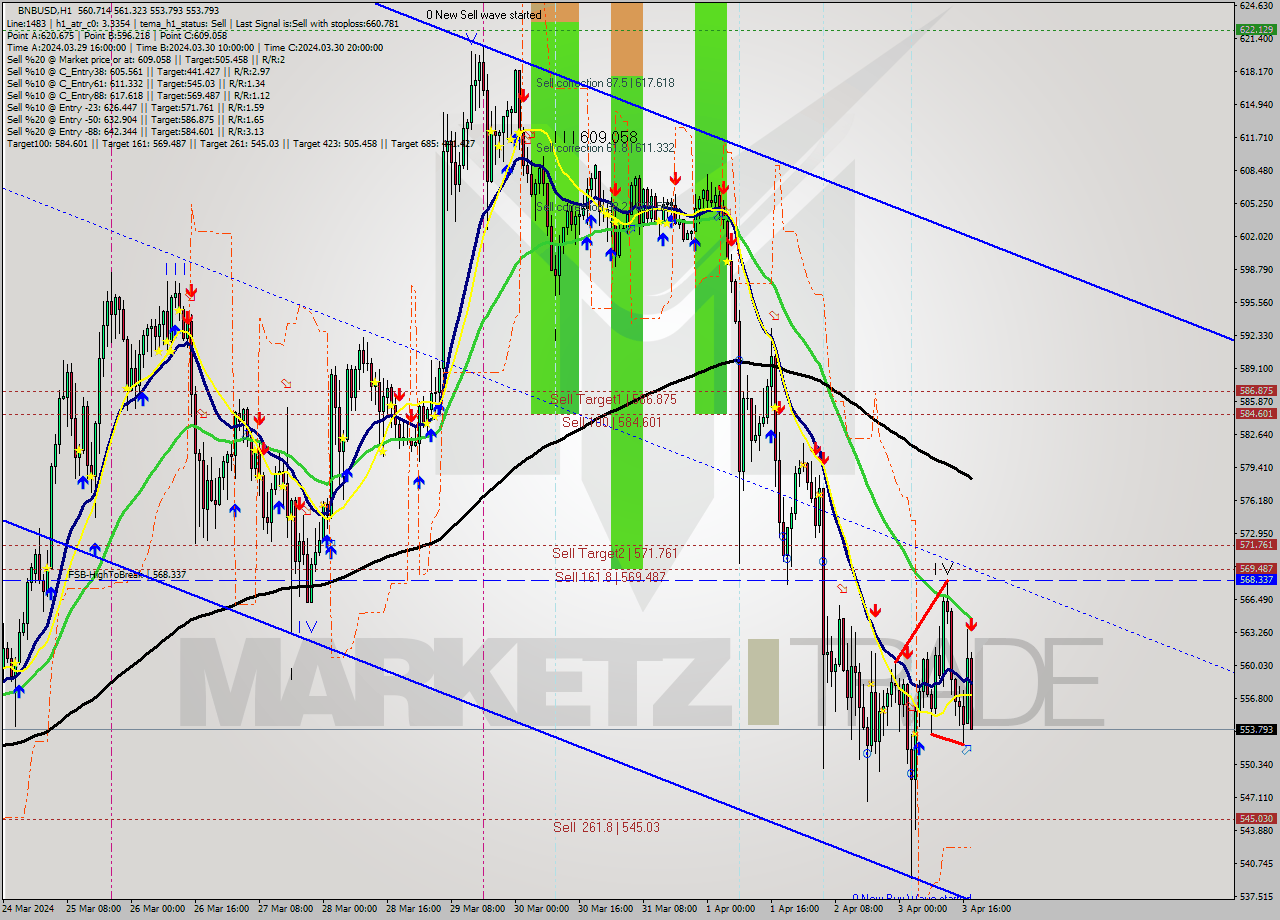 BNBUSD MultiTimeframe analysis at date 2024.04.03 18:35