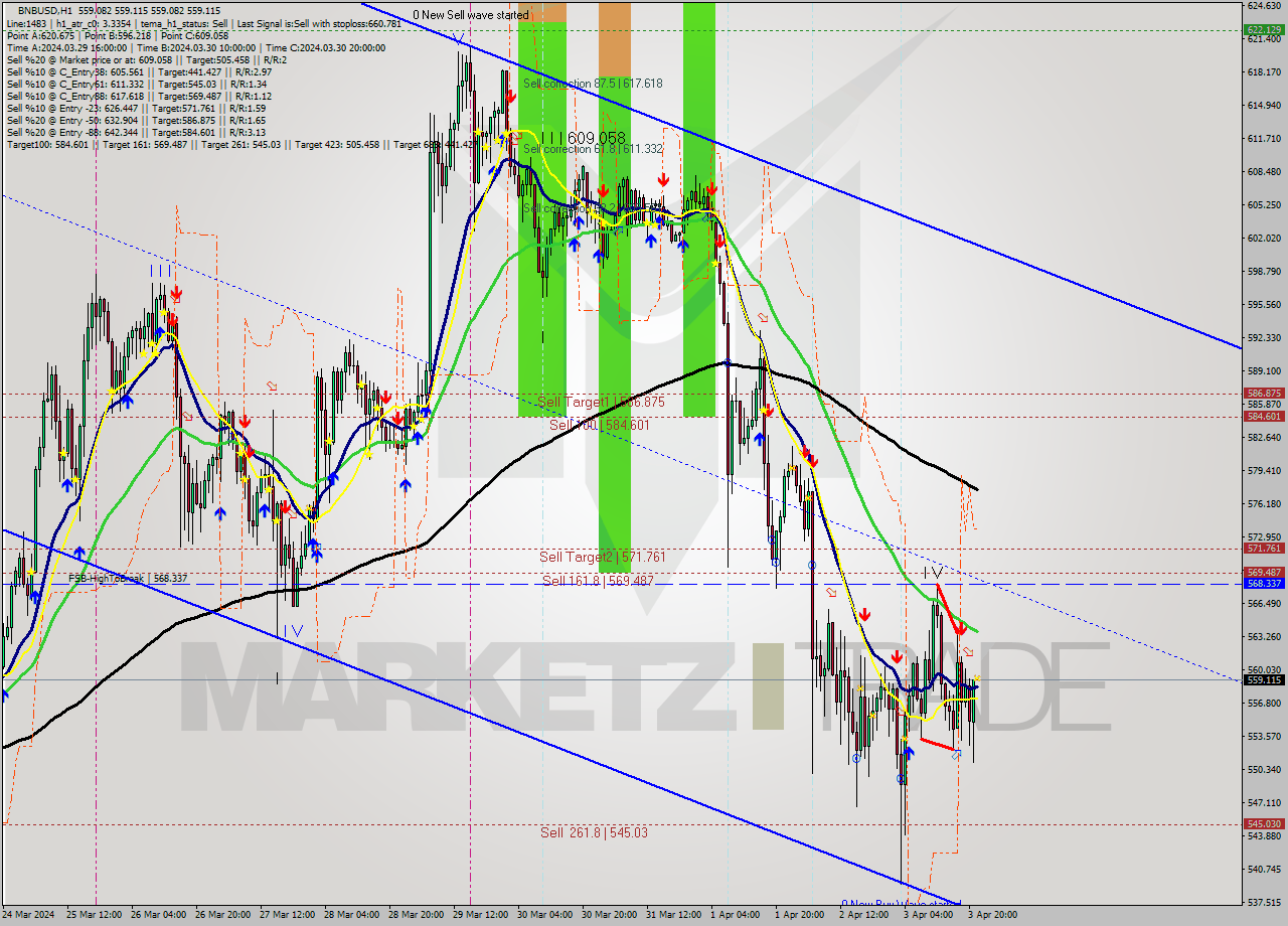 BNBUSD MultiTimeframe analysis at date 2024.04.03 22:00