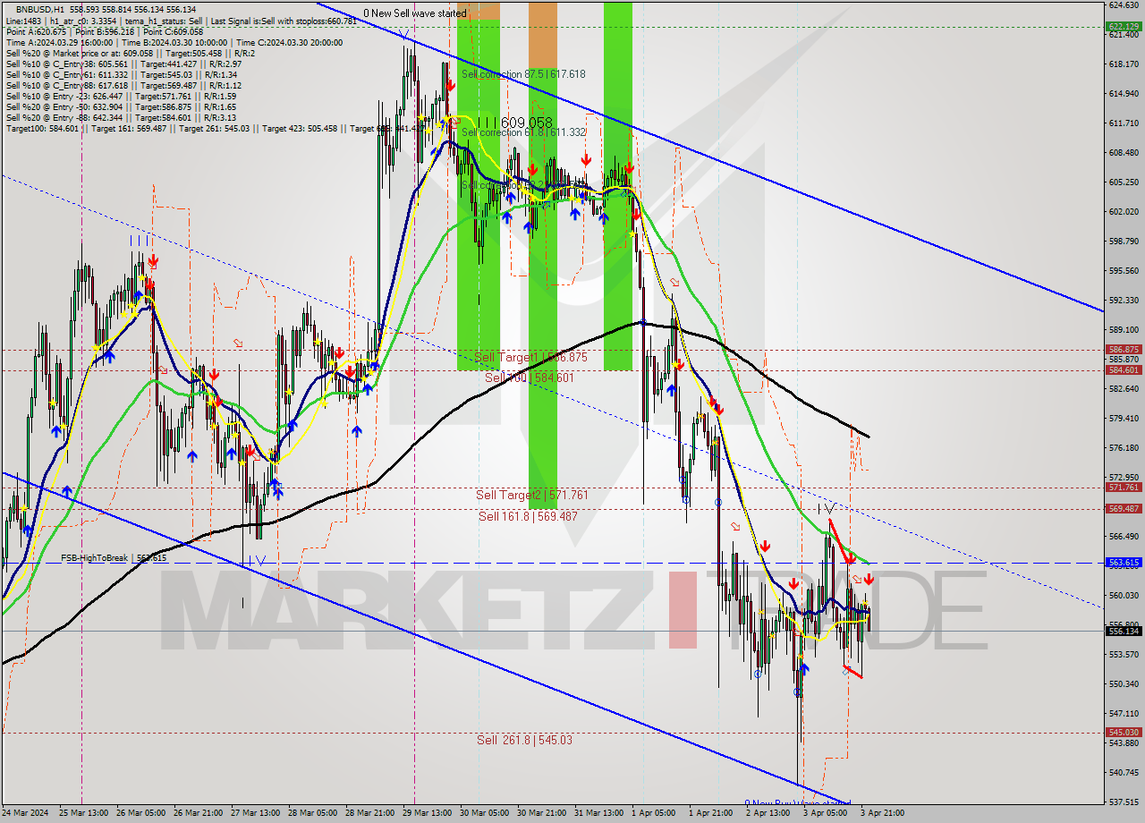 BNBUSD MultiTimeframe analysis at date 2024.04.03 23:05