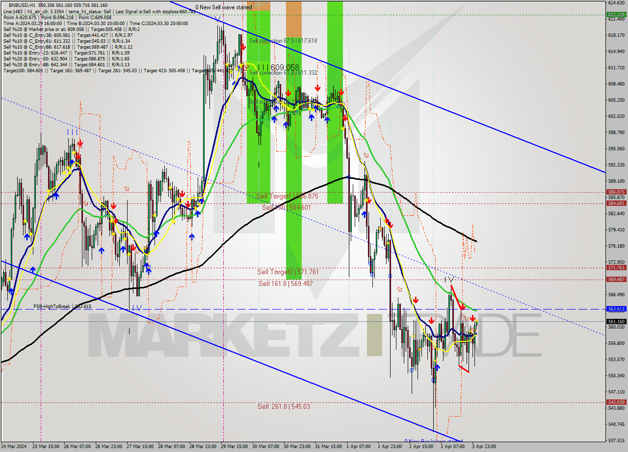 BNBUSD MultiTimeframe analysis at date 2024.04.04 01:02
