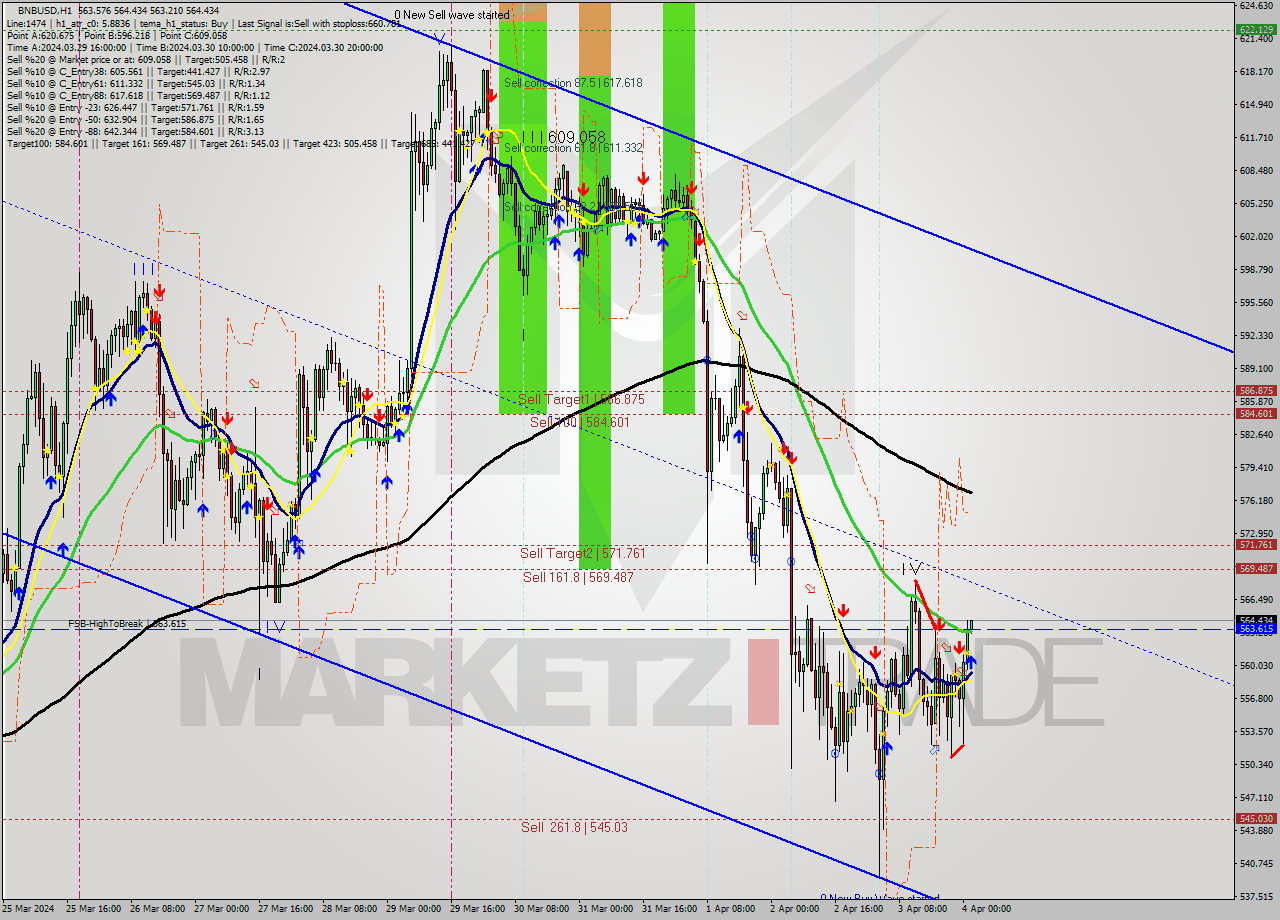 BNBUSD MultiTimeframe analysis at date 2024.04.04 02:02