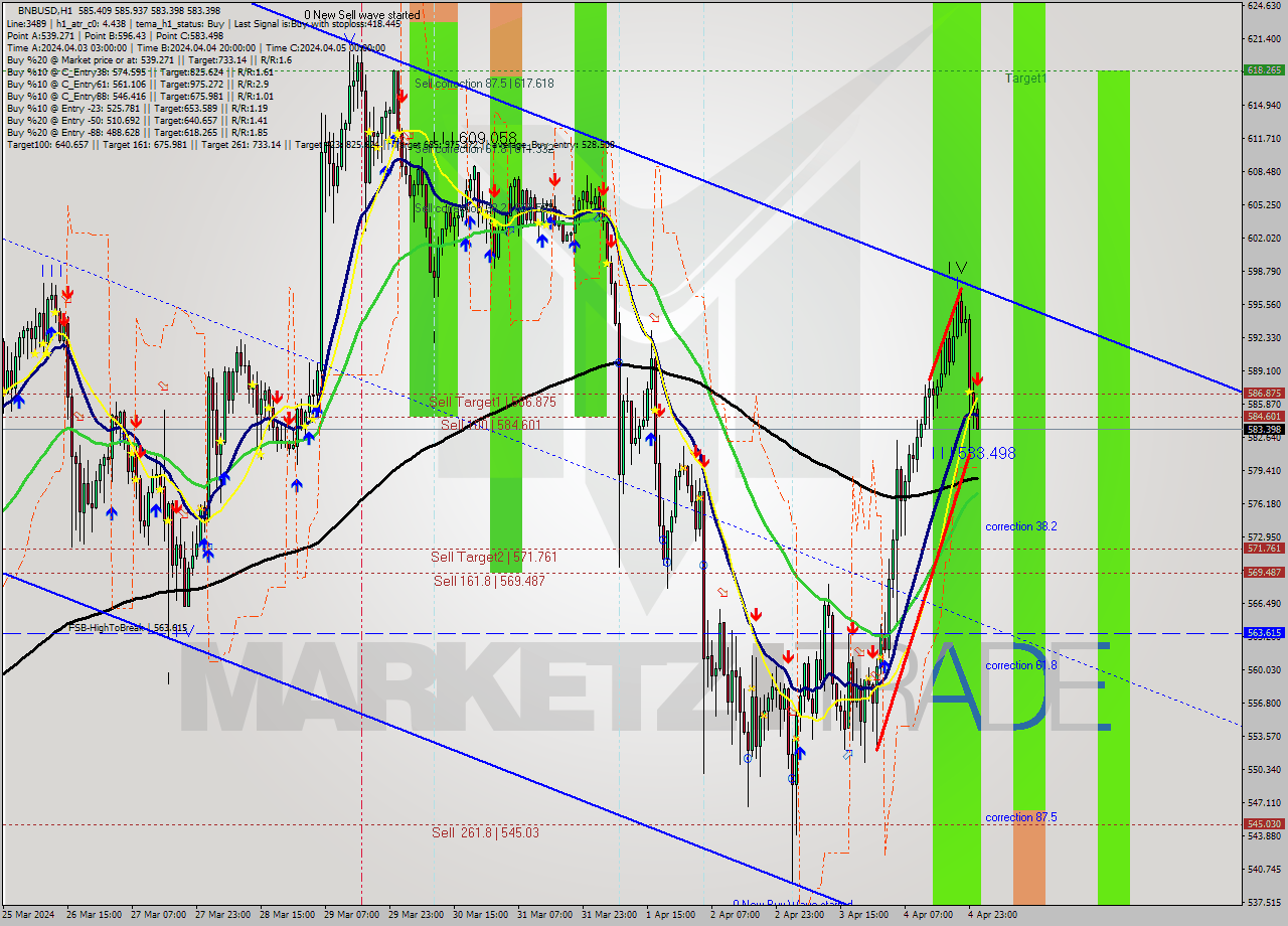 BNBUSD MultiTimeframe analysis at date 2024.04.05 01:06