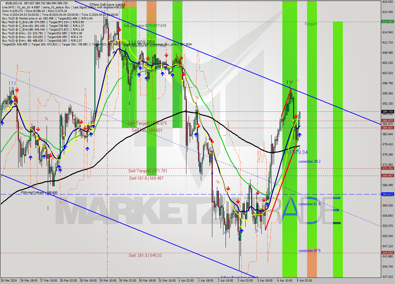 BNBUSD MultiTimeframe analysis at date 2024.04.05 04:10