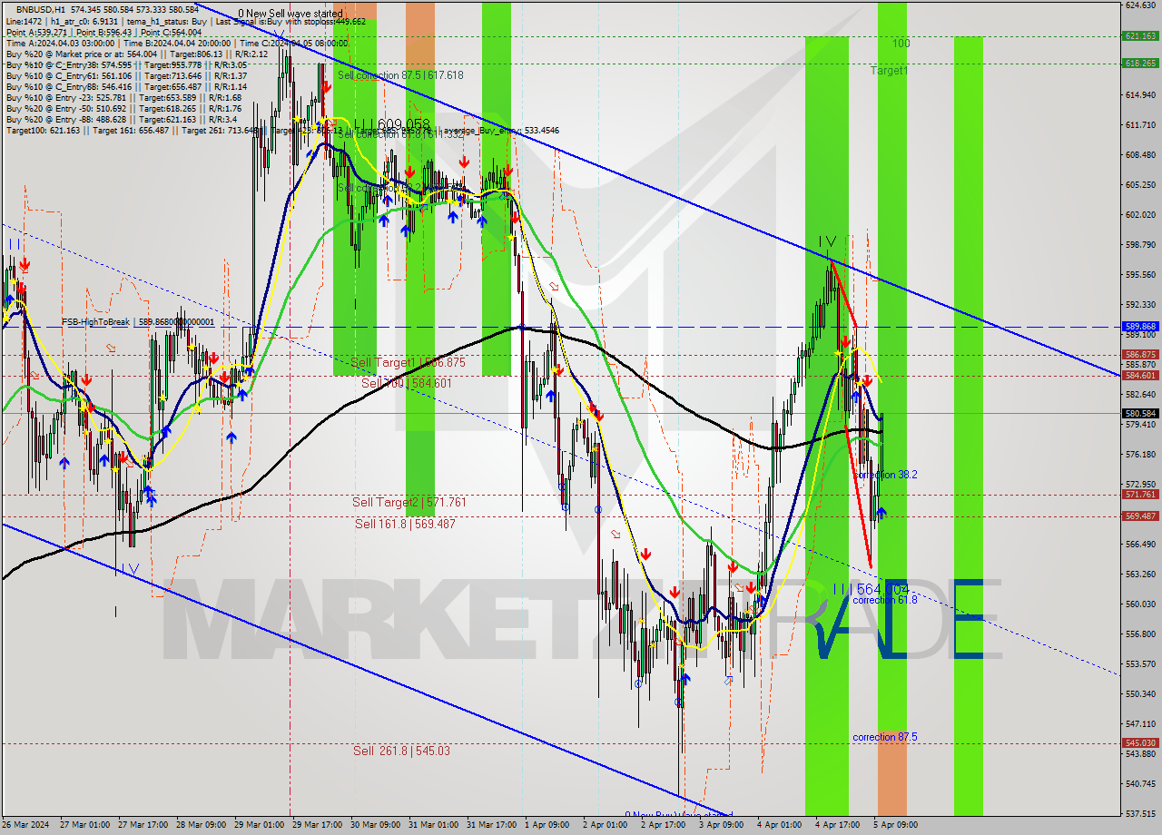 BNBUSD MultiTimeframe analysis at date 2024.04.05 11:23