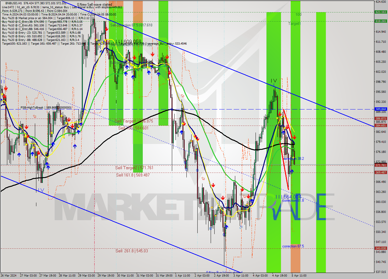 BNBUSD MultiTimeframe analysis at date 2024.04.05 13:32