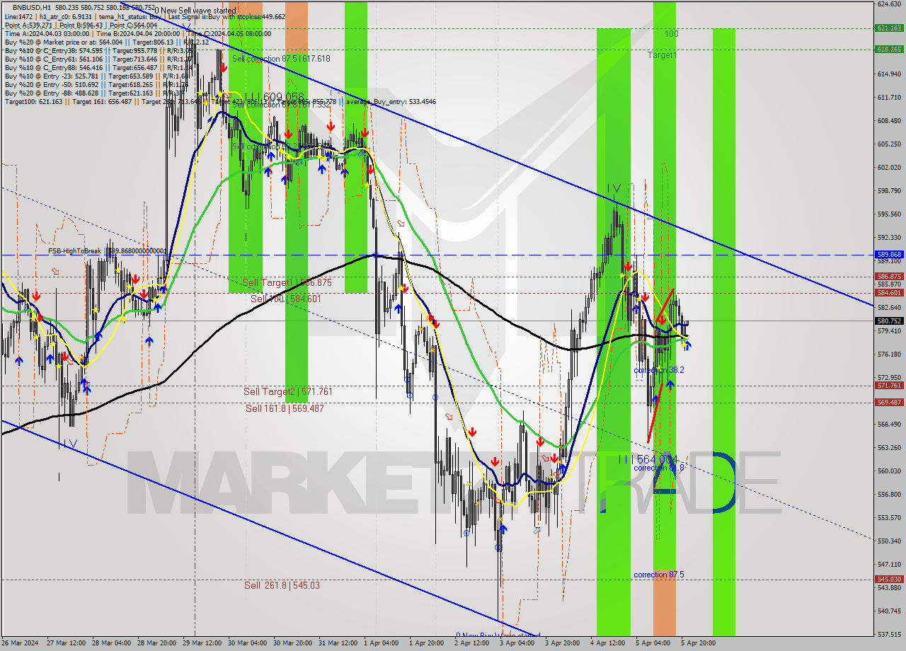 BNBUSD MultiTimeframe analysis at date 2024.04.05 22:02