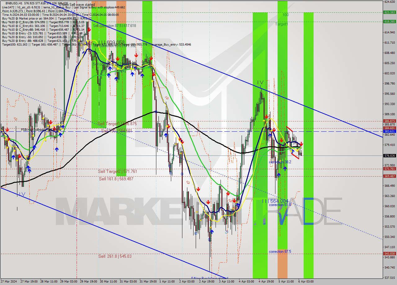 BNBUSD MultiTimeframe analysis at date 2024.04.06 05:19