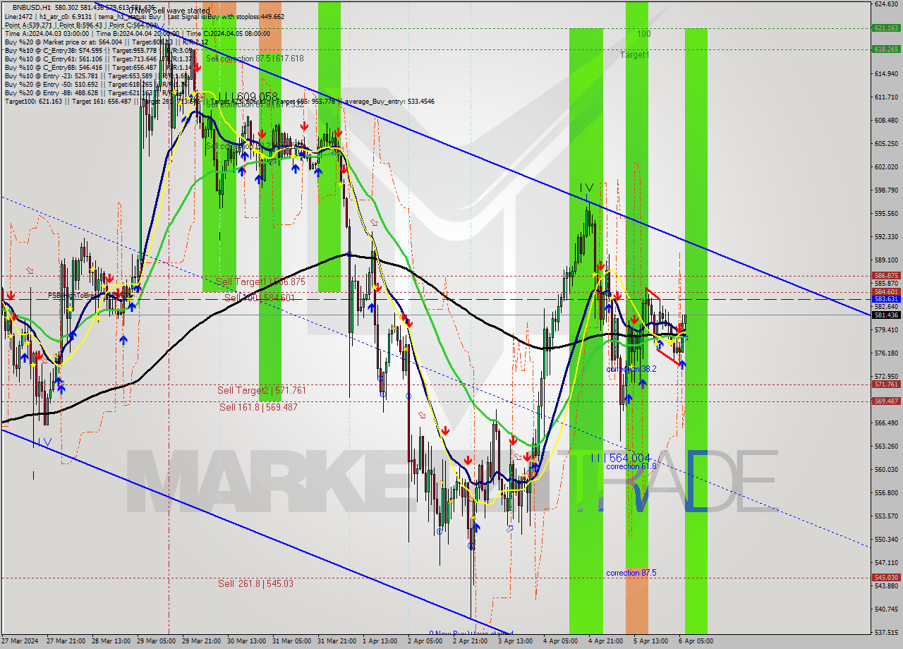 BNBUSD MultiTimeframe analysis at date 2024.04.06 07:22
