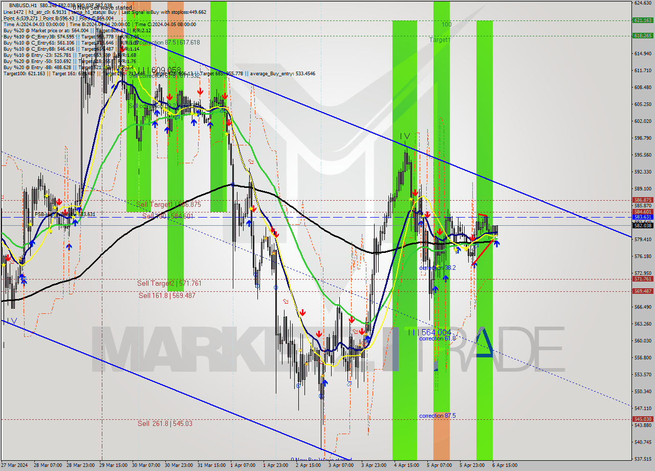 BNBUSD MultiTimeframe analysis at date 2024.04.06 17:21