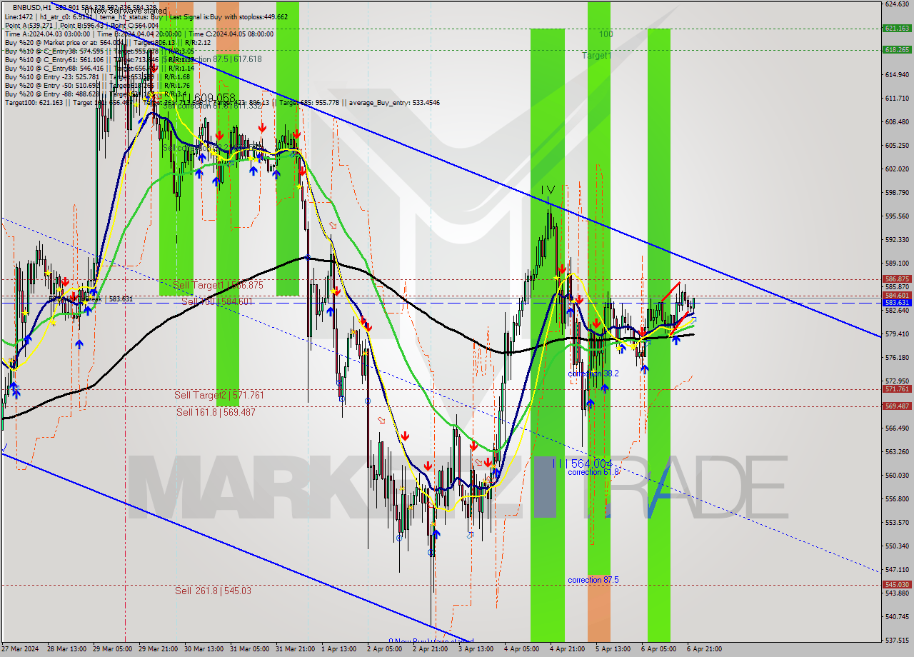 BNBUSD MultiTimeframe analysis at date 2024.04.06 23:54