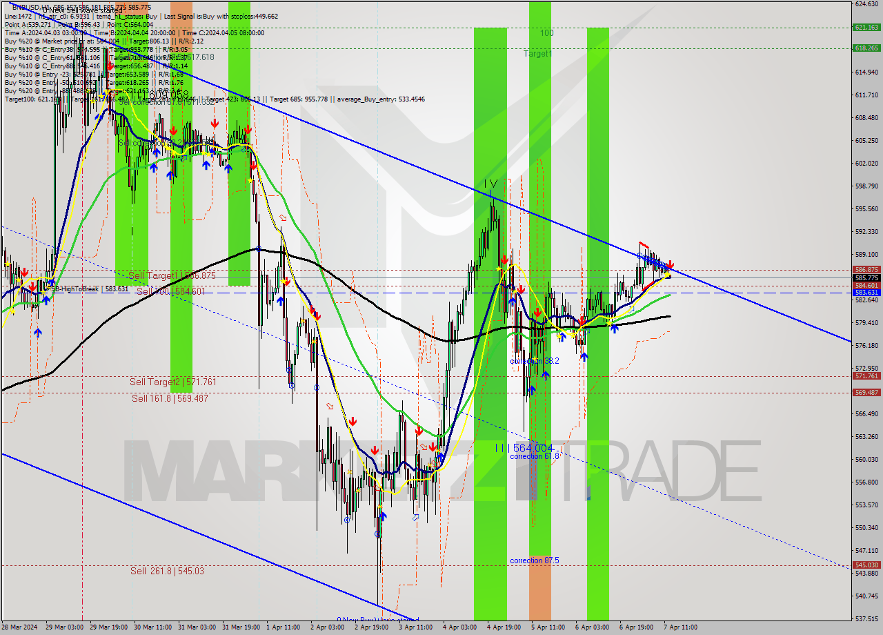 BNBUSD MultiTimeframe analysis at date 2024.04.07 13:01