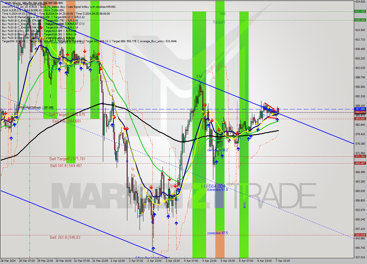 BNBUSD MultiTimeframe analysis at date 2024.04.07 16:37