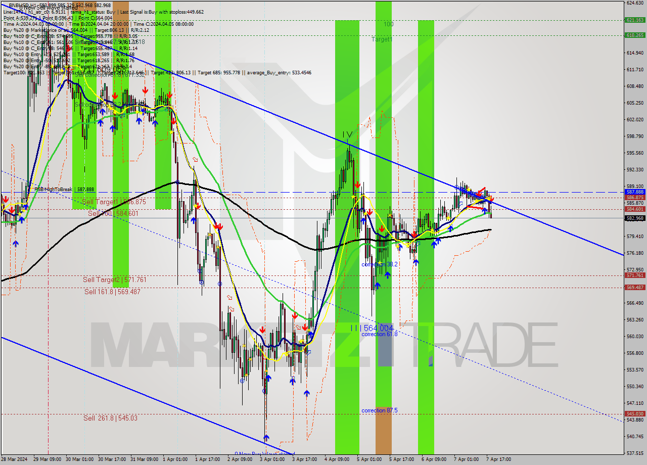 BNBUSD MultiTimeframe analysis at date 2024.04.07 19:16