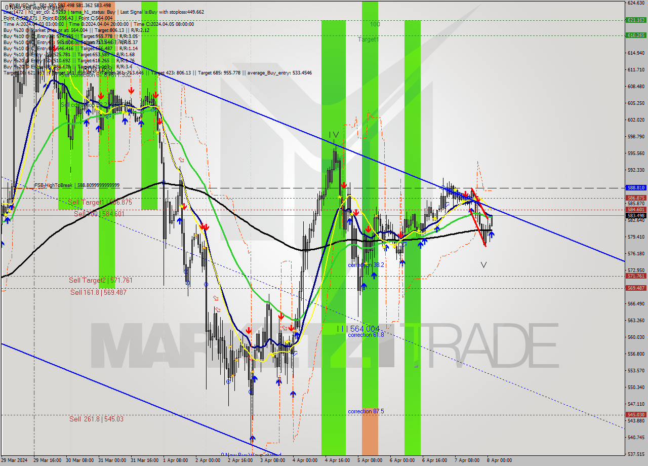 BNBUSD MultiTimeframe analysis at date 2024.04.08 02:13
