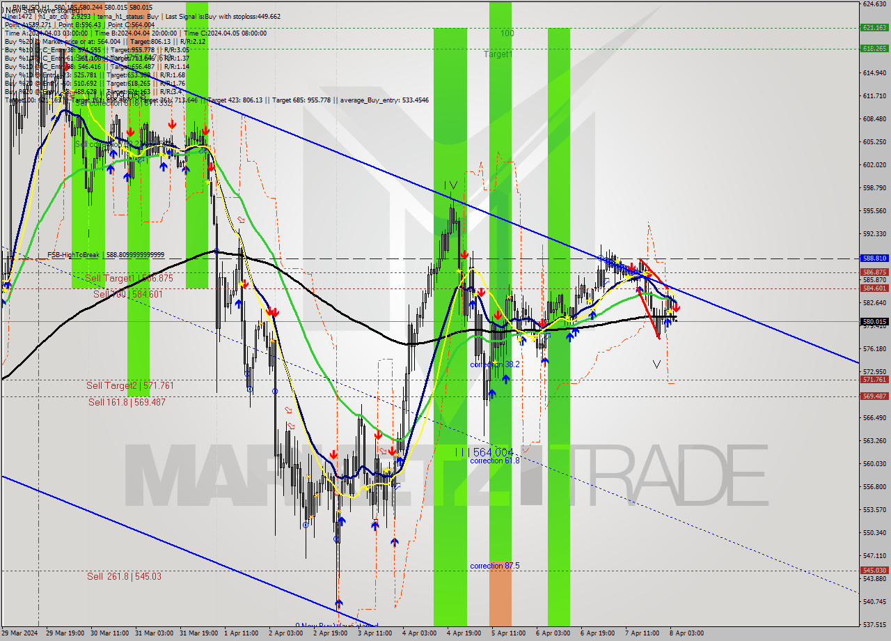 BNBUSD MultiTimeframe analysis at date 2024.04.08 05:00