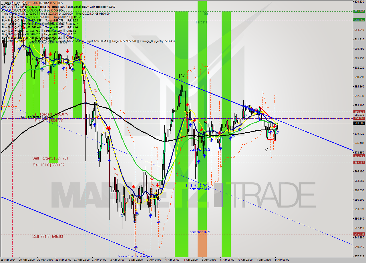 BNBUSD MultiTimeframe analysis at date 2024.04.08 08:11