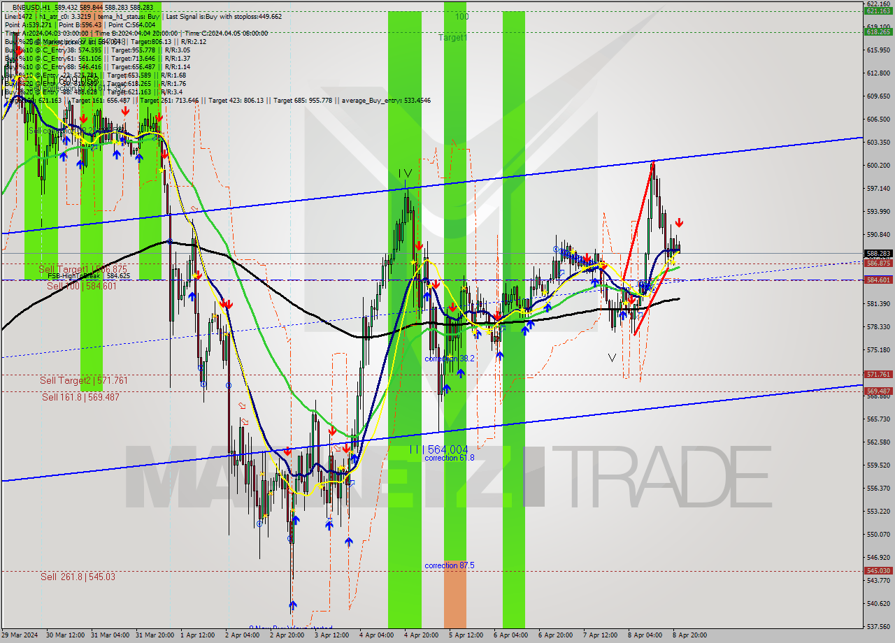 BNBUSD MultiTimeframe analysis at date 2024.04.08 22:31