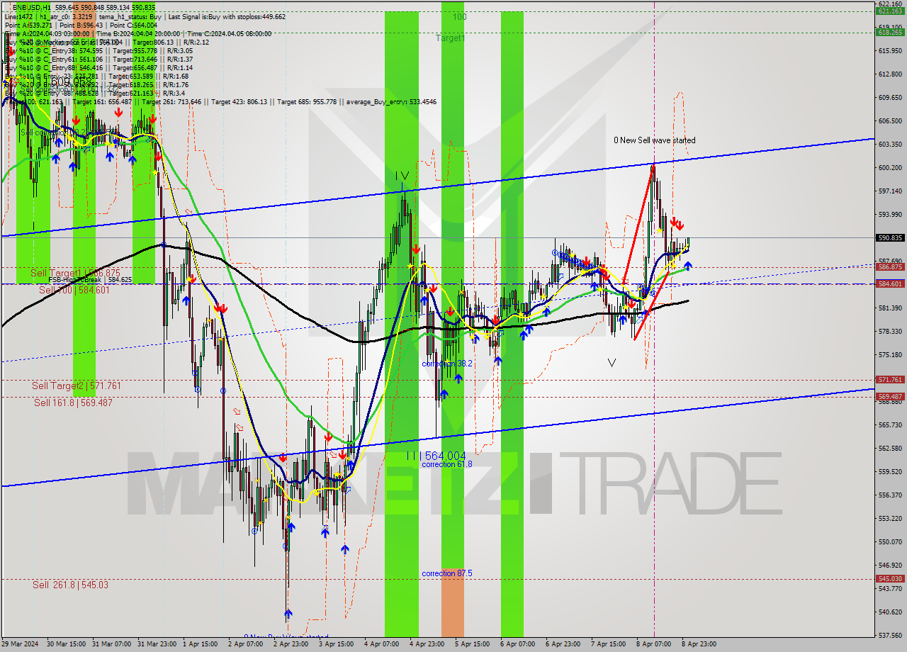 BNBUSD MultiTimeframe analysis at date 2024.04.09 01:26